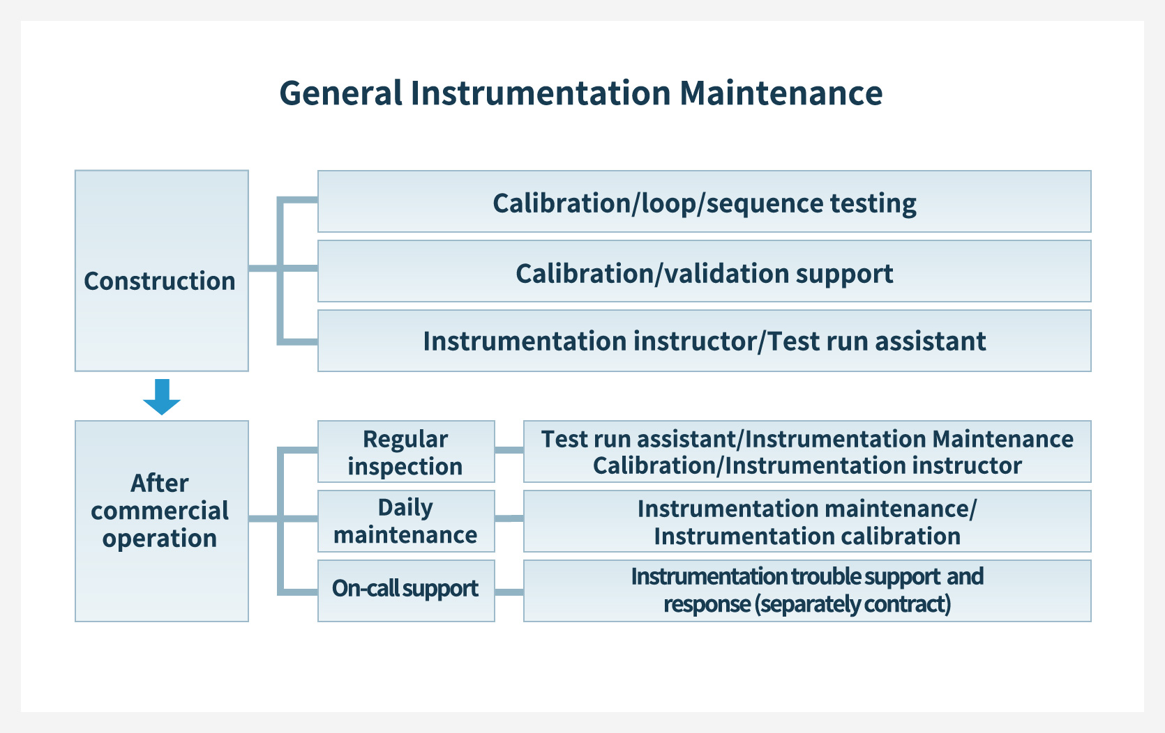General Instrumentation Maintenance