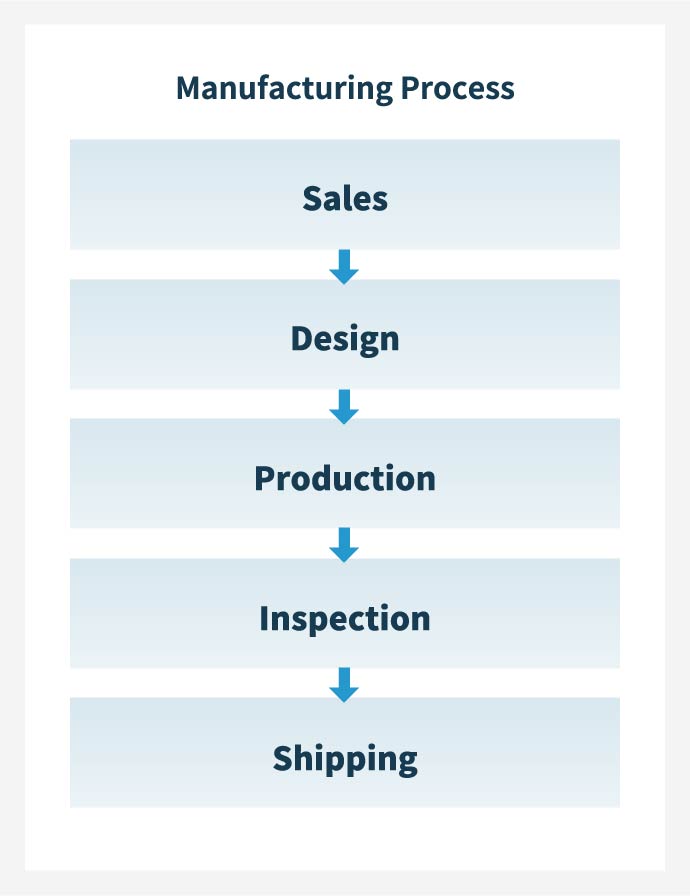 Manufacturing Process
