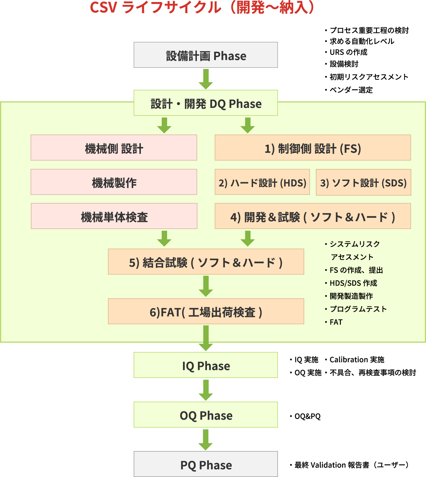 CSVライフサイクル（開発〜導入）