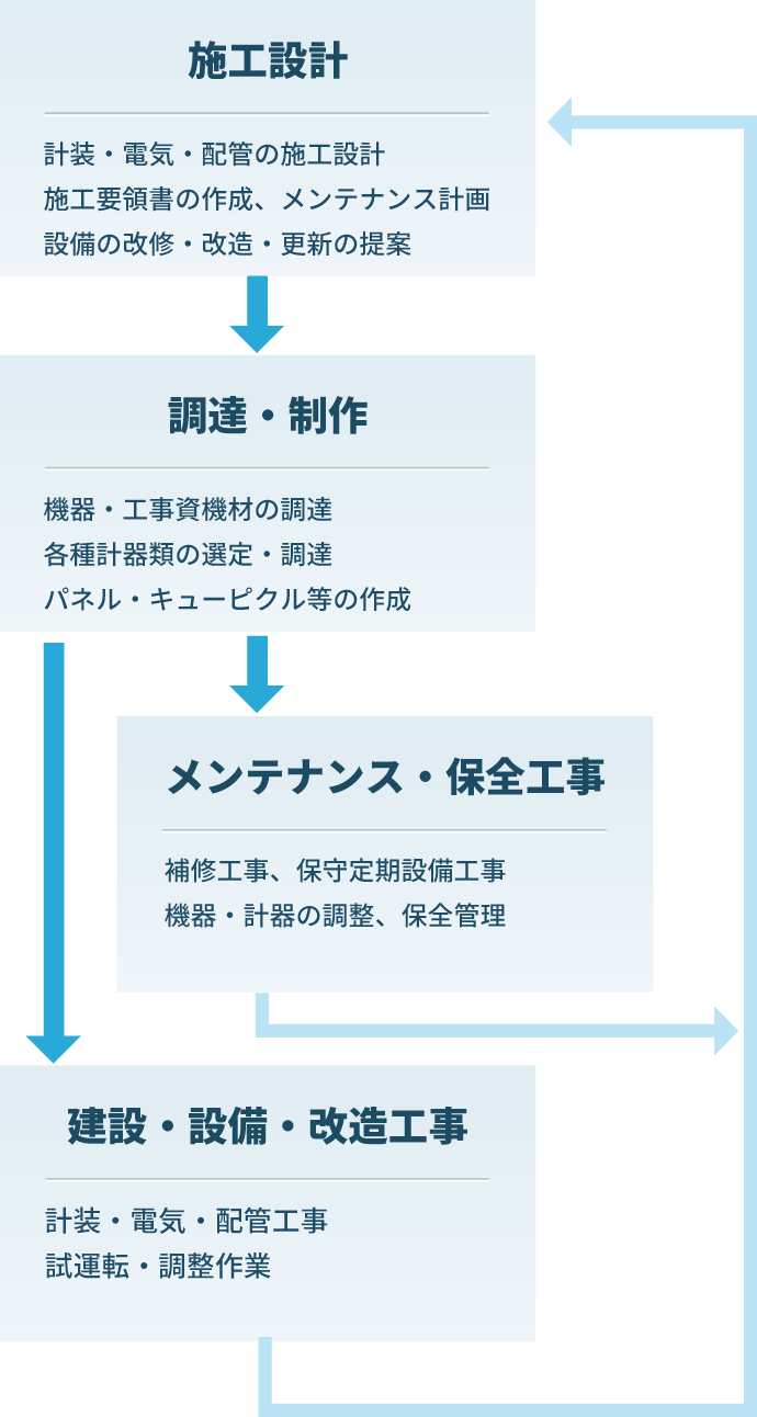 電気計装設計・工事・据付